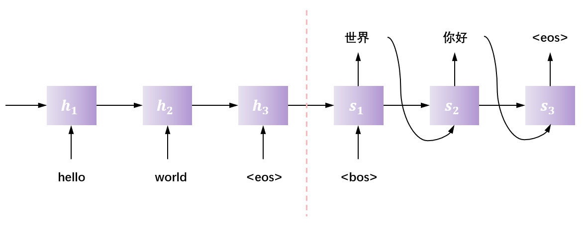 序列到序列模型（一）（基本模型，RNN Search，注意力机制）