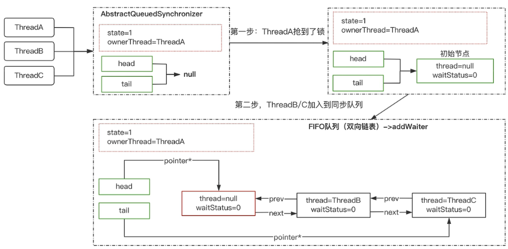 Java 并发编程面试题——重入锁 ReentrantLock