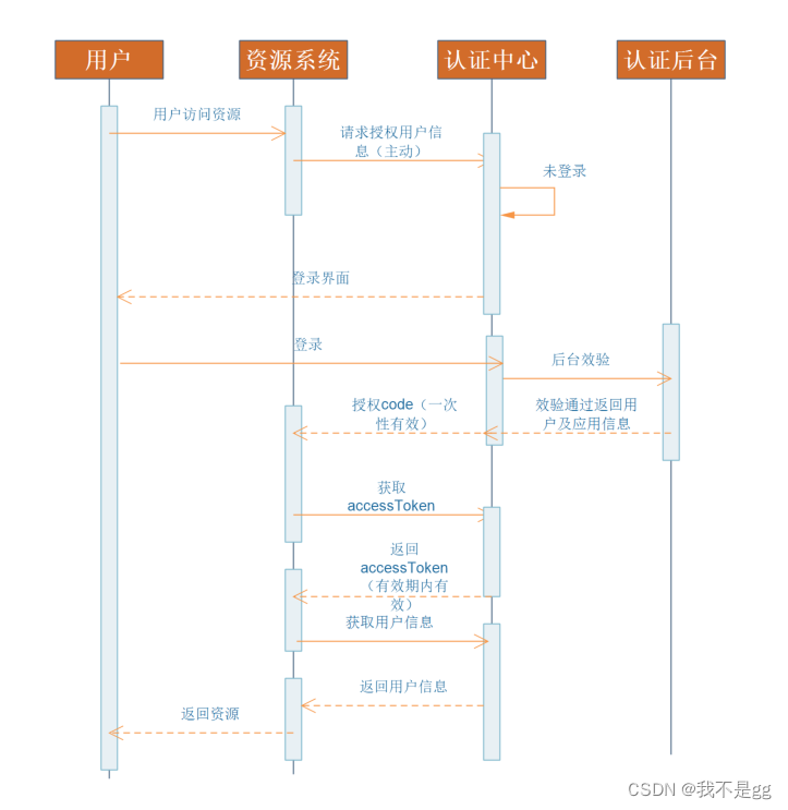 浅析oauth2.0及应用场景