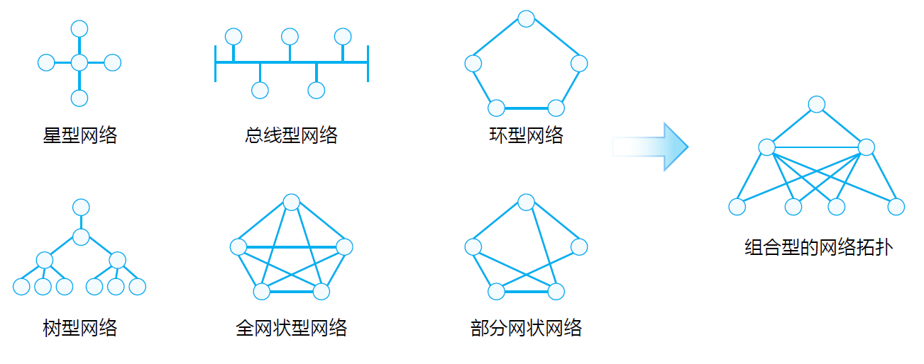 2021-11-28 网工基础（二）常见网络设备、传输介质、网络划分、网络拓扑、网络参考模型、VRP系统等简介