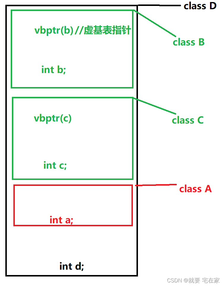 C++语法——详解虚继承[通俗易懂]