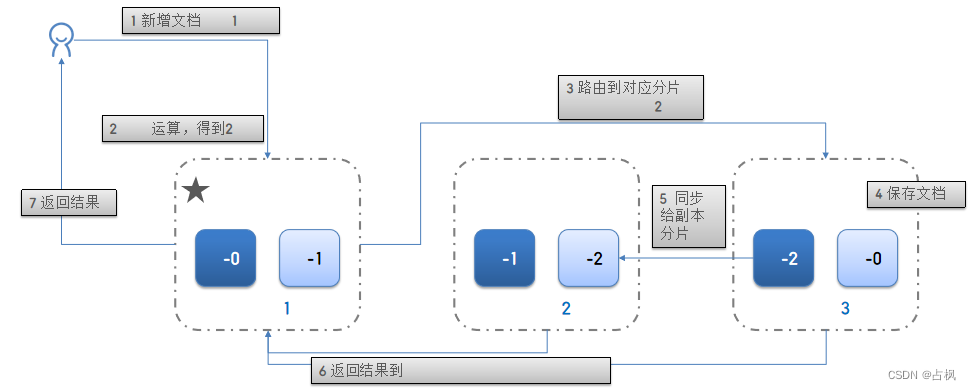 分布式搜索 (二)