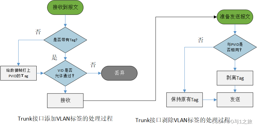 Trunk接口流程图