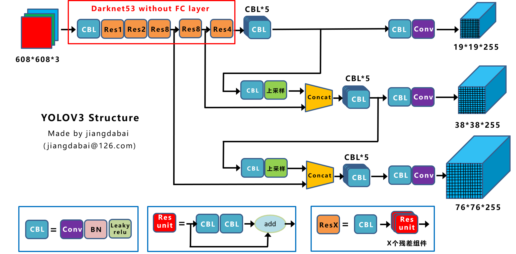 yolov3 structure