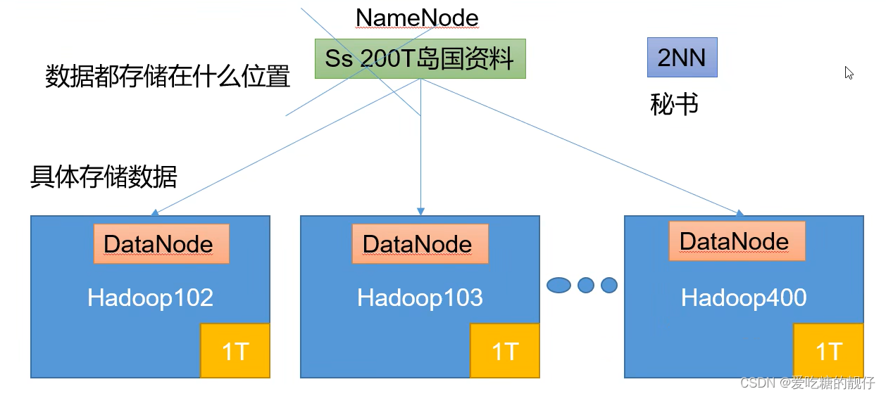 Hadoop教程第一章之Hadoop简介