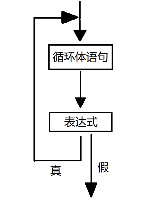 do...while语句的执行流程图