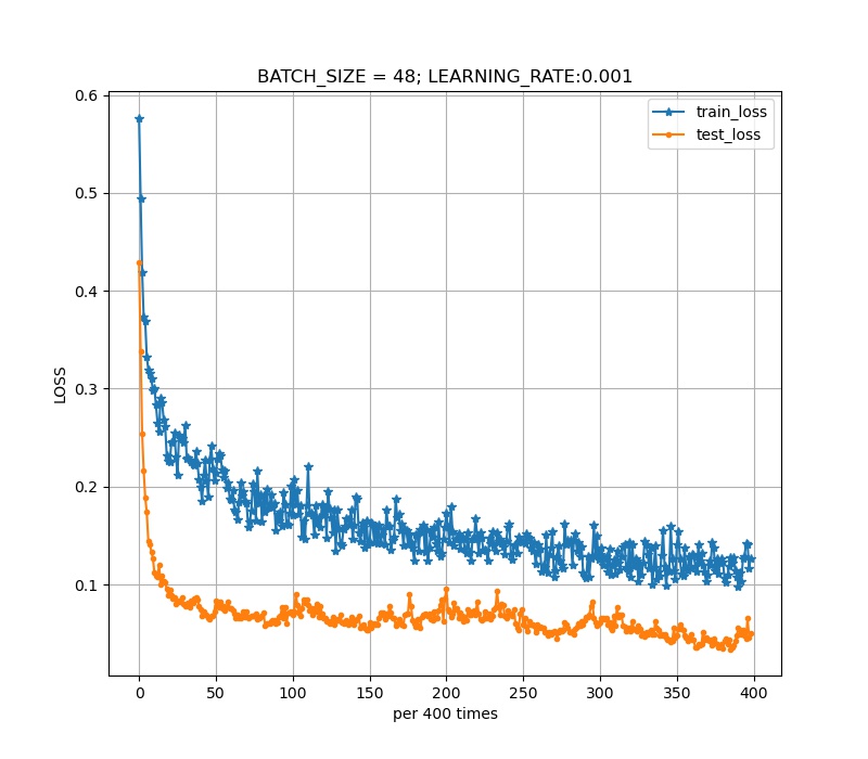 可视化学习笔记7-将训练的loss，acc结果生成npy格式，读取npy利用matplotlib.pyplot绘图。（附结果图）_将loss和 ...