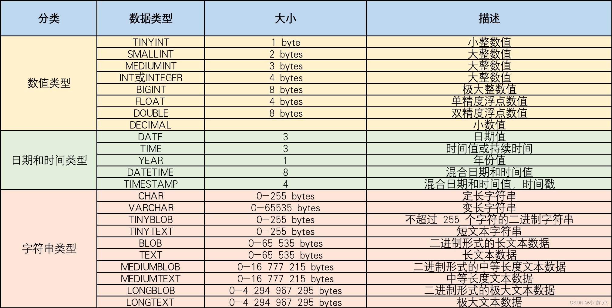 MySql数据类型