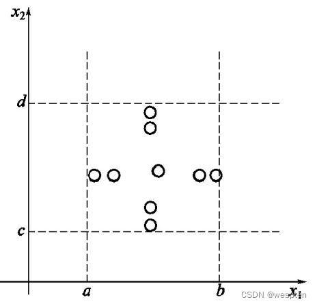 边界值分析法用例设计