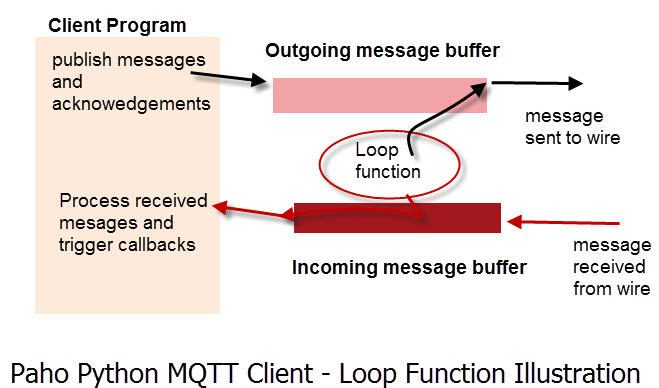 Loop的作用(图转载自Steve's Internet Guide)