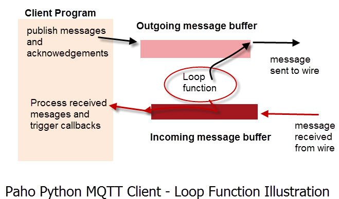 Paho MQTT Python客户端常用API、安装与使用