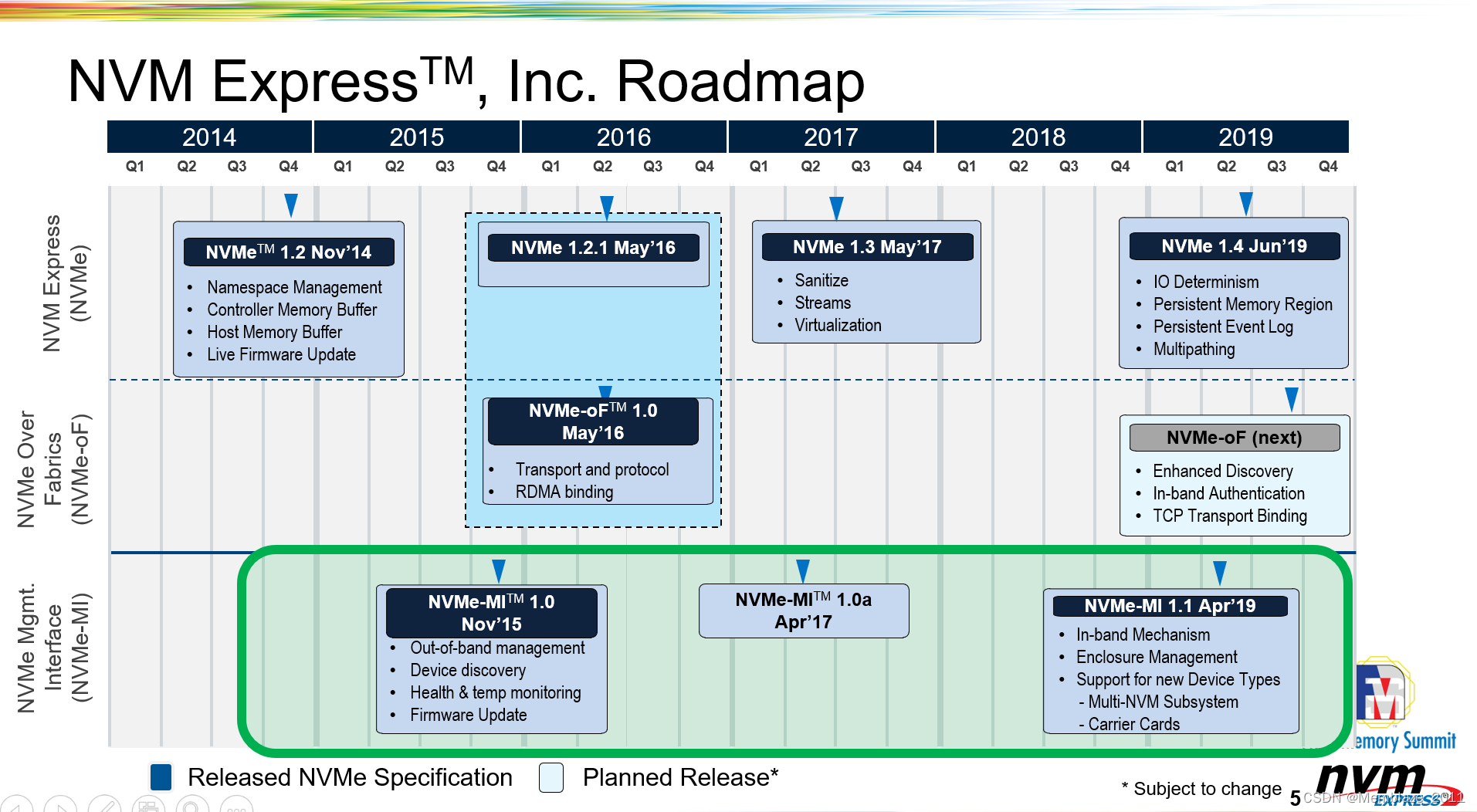 NVMe Management Interface (NVMe-MI) Workgroup Update（FMS2019）