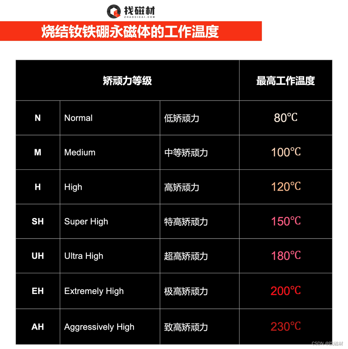 磁钢的居里温度和工作温度