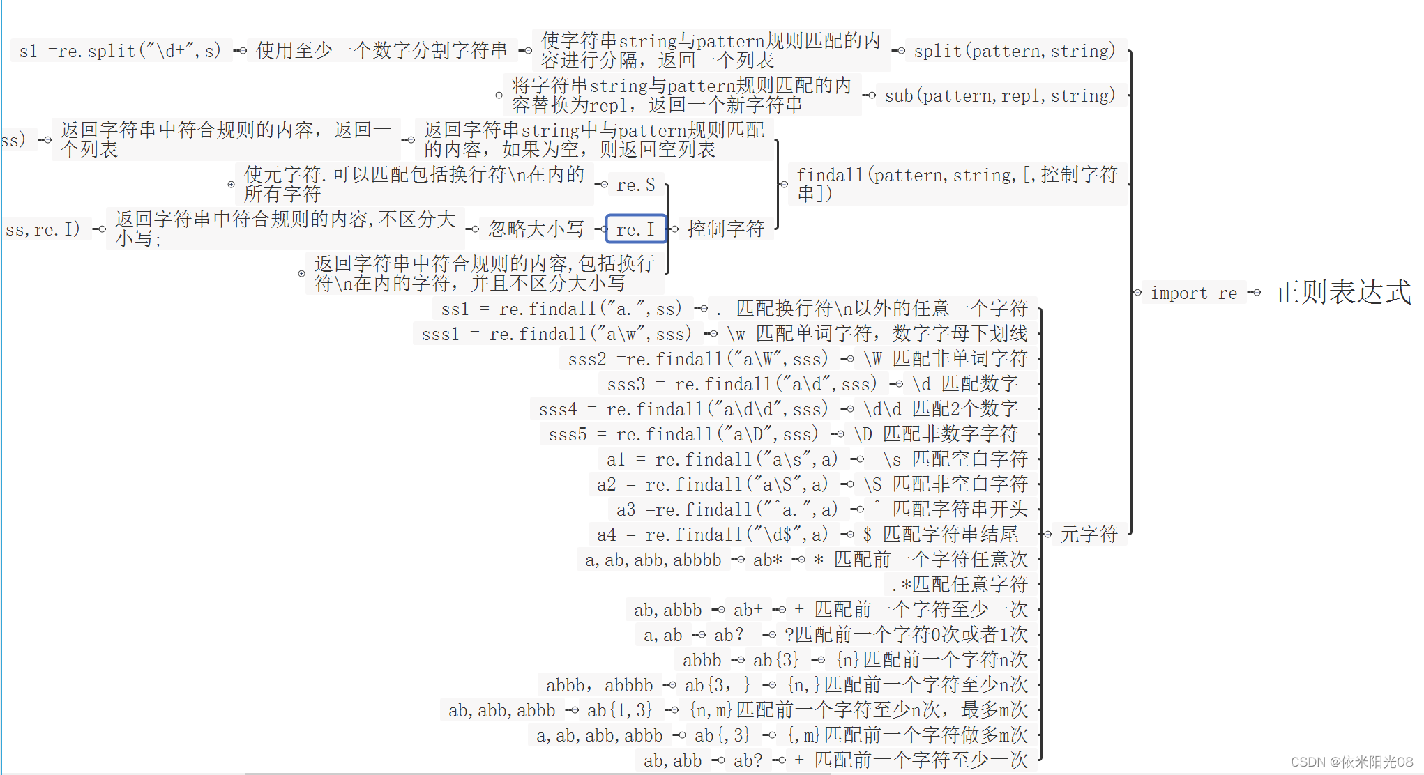 Python笔记六(正则表达式)_python正则表达式实现aa_依米阳光08的博客