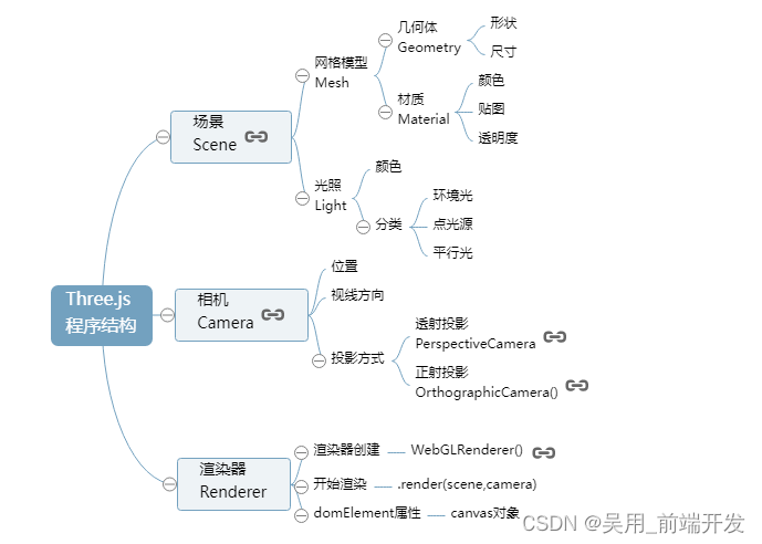 three.js构成结构