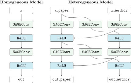 PyG (PyTorch Geometric) 异质图神经网络HGNN