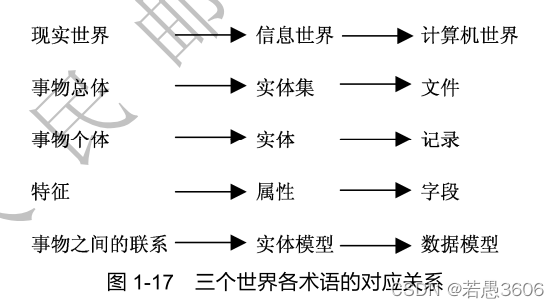 三个世界中个术语的对应关系