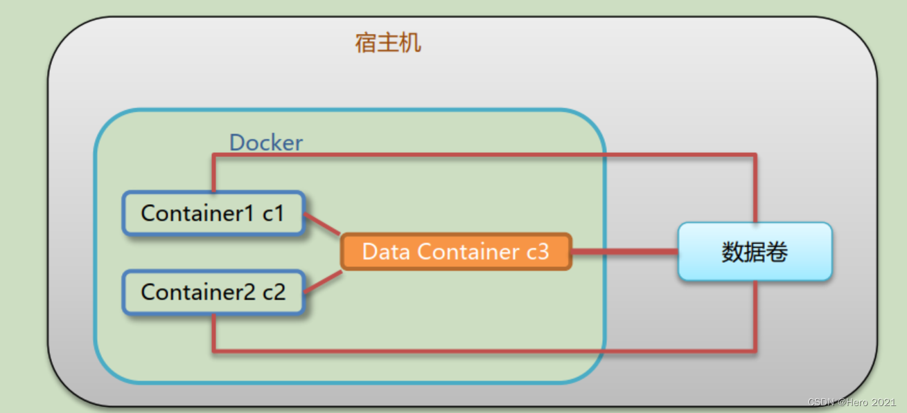 2.docker—数据卷操作