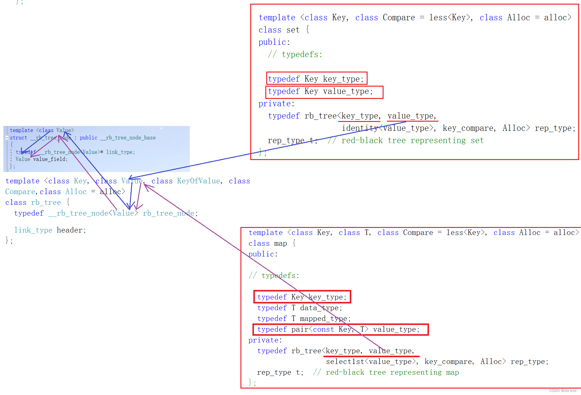 C++之Map与Set的模拟实现_c++使用set做map的key-CSDN博客