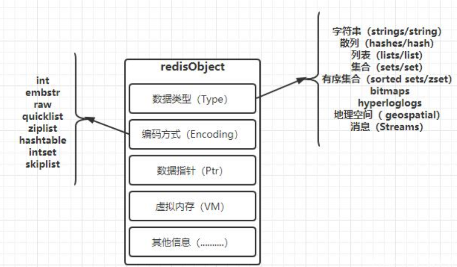 redisObject