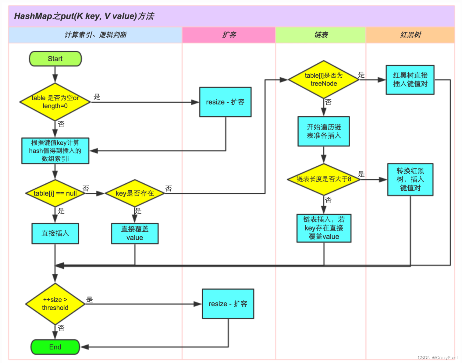 【后端面经-Java】HashMap详解