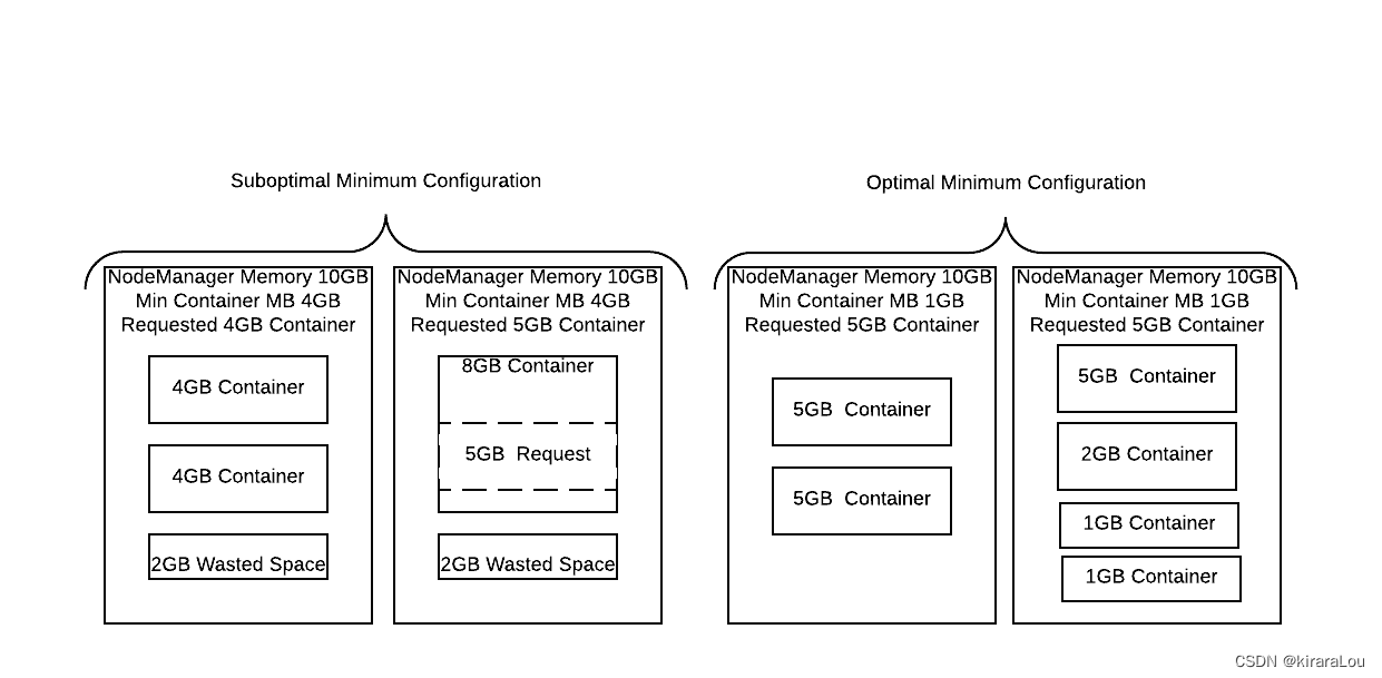 【Yarn】spark/flink 作业的executor内存参数和Yarn web ui 显示不一致问题_park任务web界面的