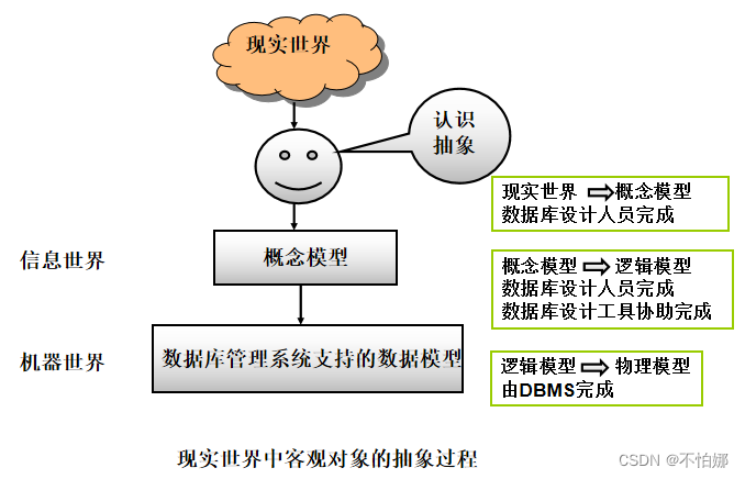 【数据库系统概论】数据模型