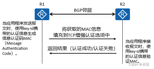 BGP认证的原理配置