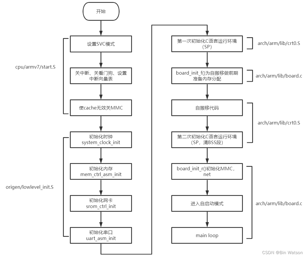 Uboot start -up process analysis - Programmer Sought