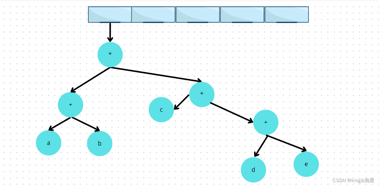 数据结构与算法——二叉树+带你实现表达式树（附源码）