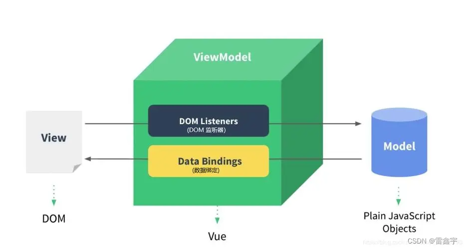 Vue2.0