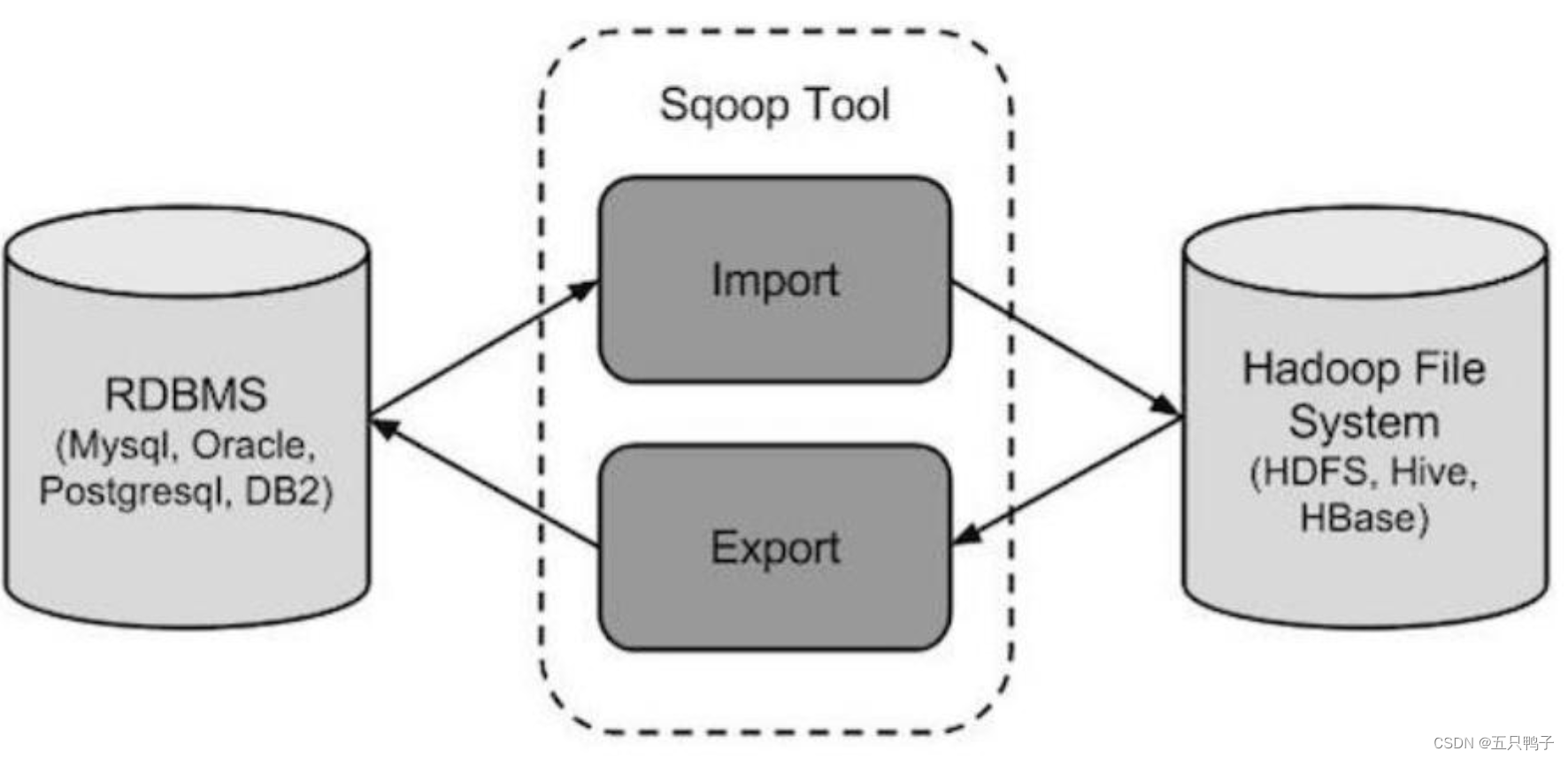 sqoop flow chart