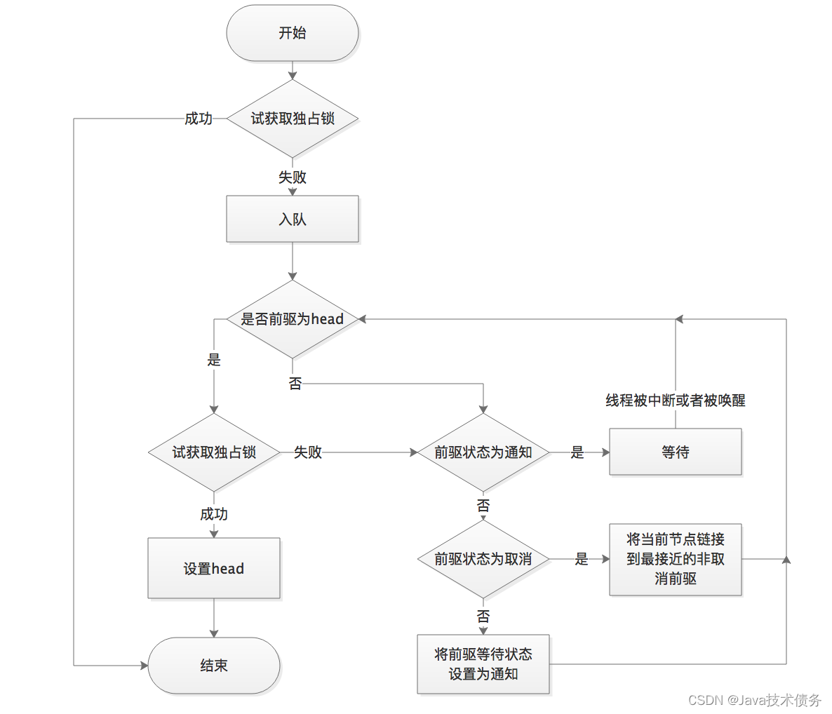 Java技术债务