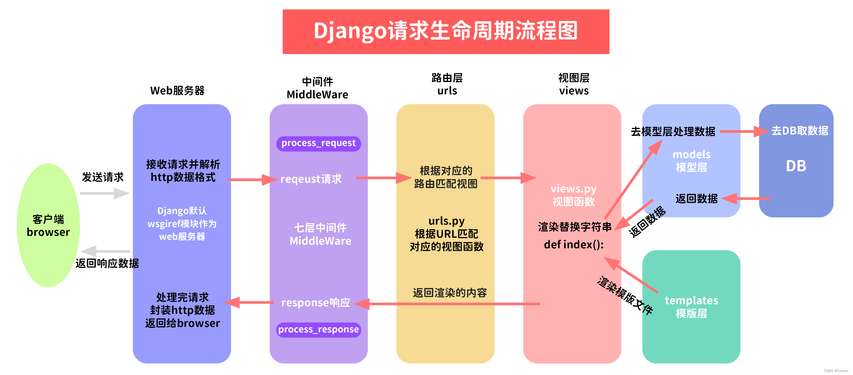 学习知识随笔（Django）