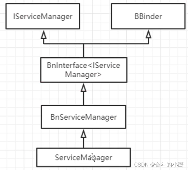 android系统启动流程- ServiceManager进程启动流程