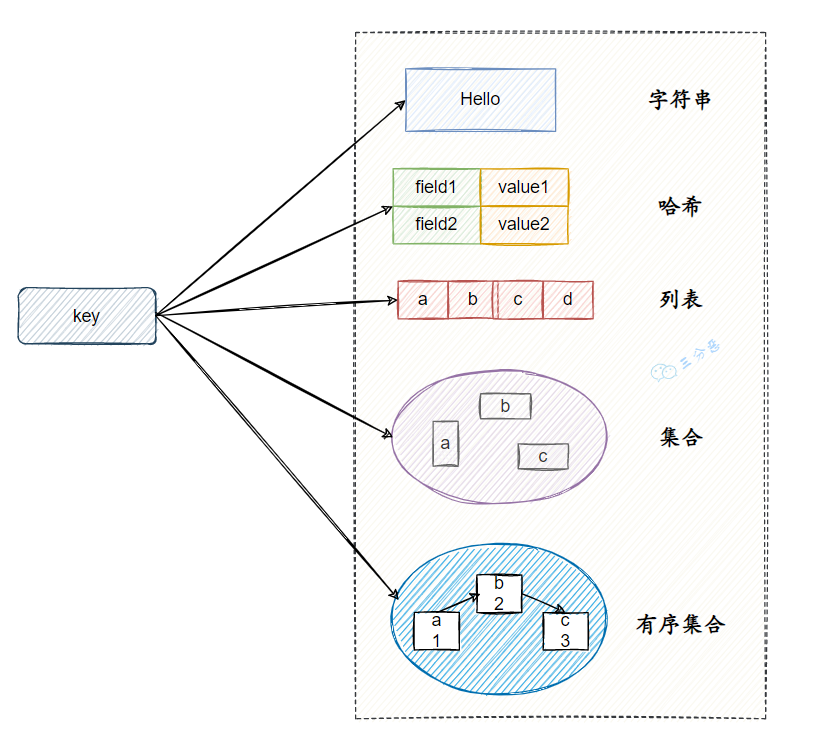Redis基本数据结构