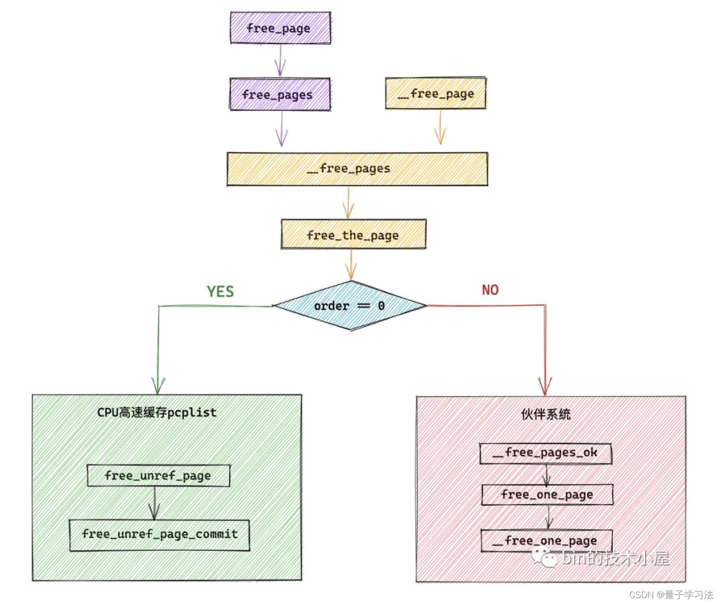 深度剖析 Linux 伙伴系统的设计与实现