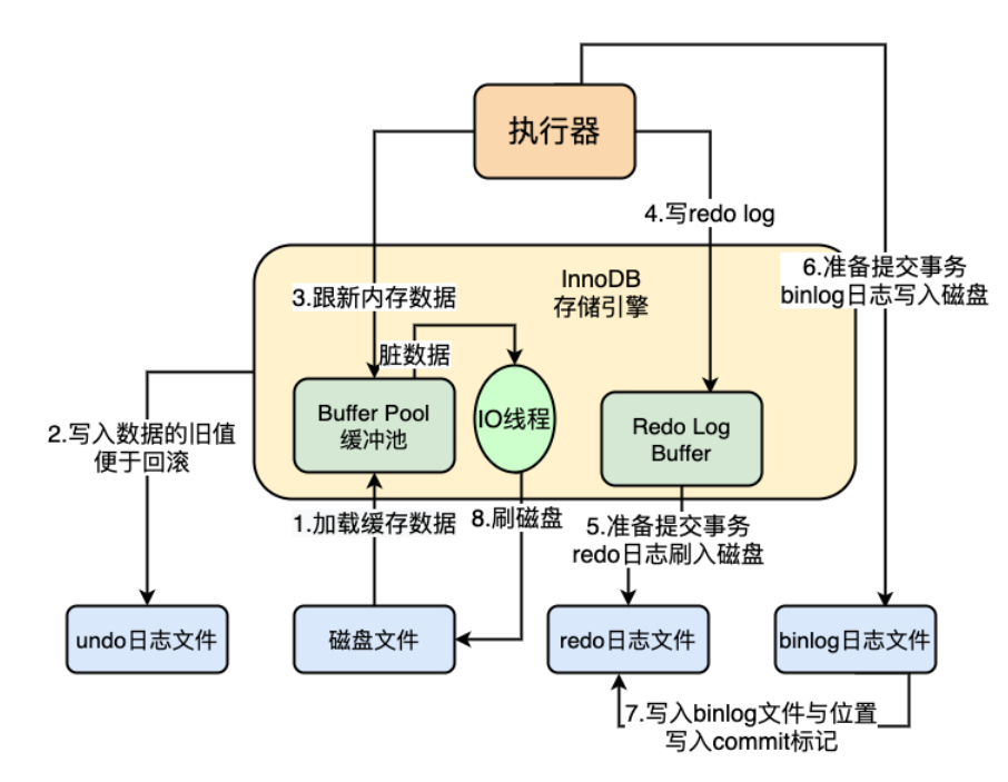 Mysql学习事务