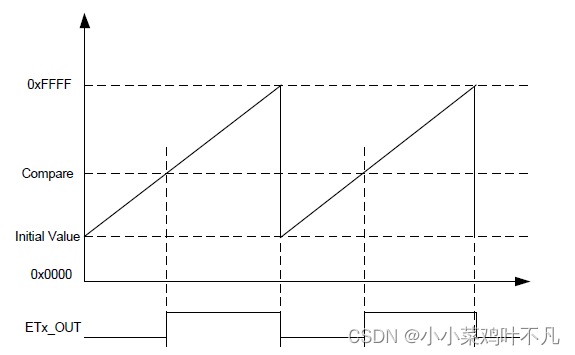 扩展定时器功能说明