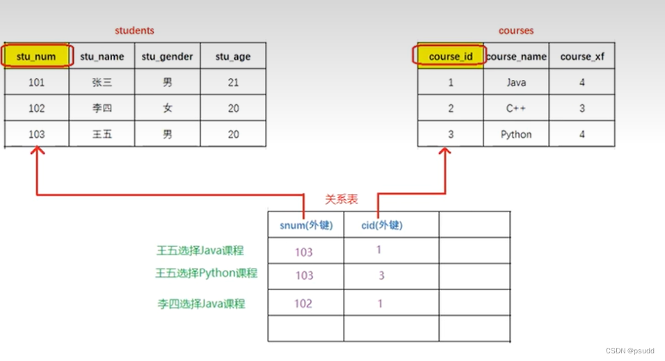 Mysql数据库操作总结