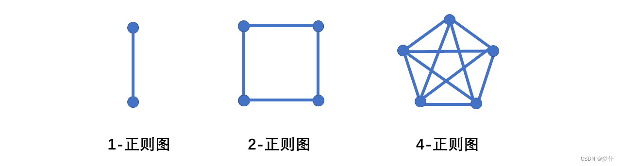 图论基础学习笔记_简单图的补图-CSDN博客