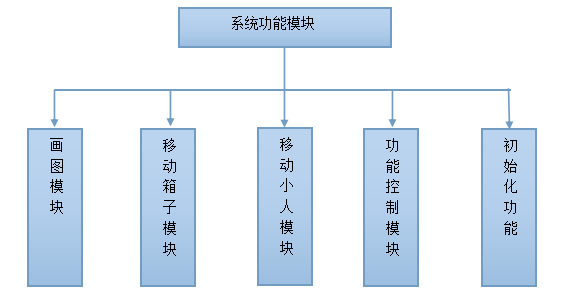基于java的推箱子游戏设计与实现