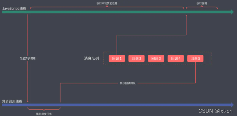 异步编程过程