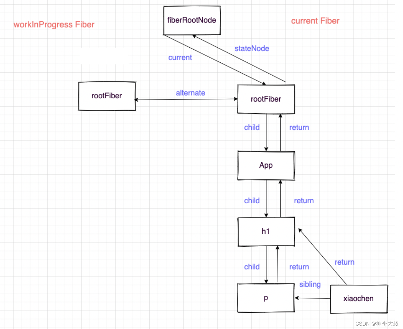 an introduction to react fiber - the algorithm behind... react fiber架构学习-CSDN博客
