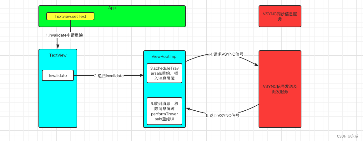 setText刷新流程