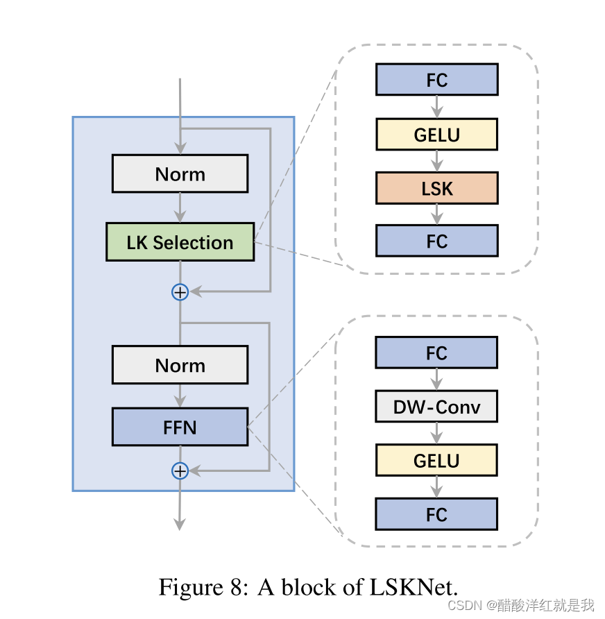 论文阅读——Large Selective Kernel Network for Remote Sensing Object Detection