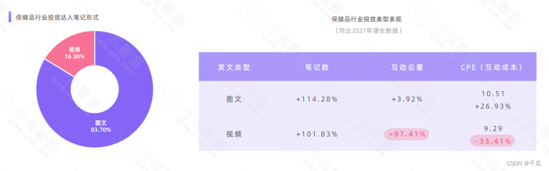 【千瓜行研】2022年11.11小红书保健品行业数据研报