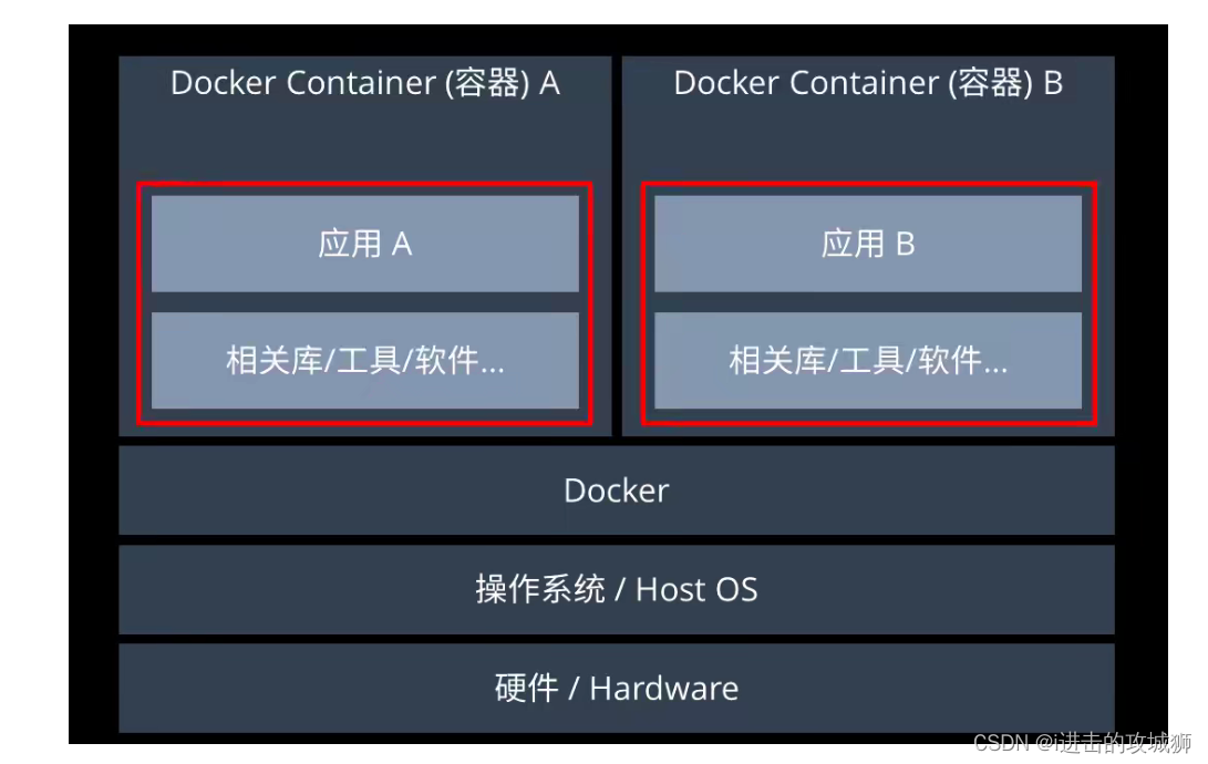 (一)簡單解釋docker是什麼以及docker安裝教程_docker安裝是什麼意思