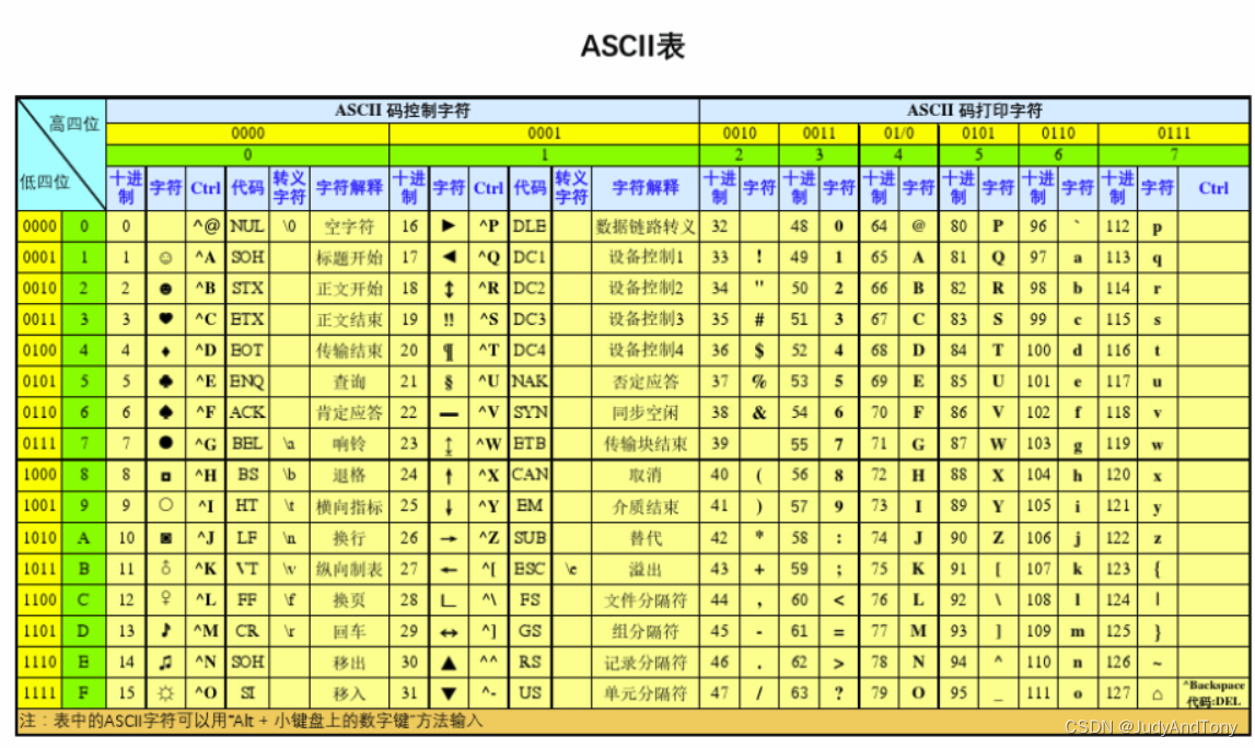 ASCII码表