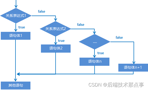 Java基础从入门到精通系列（一）